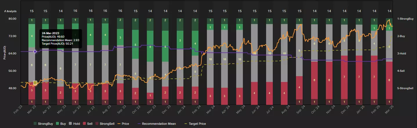 Wesfarmers analyst recommendations chart